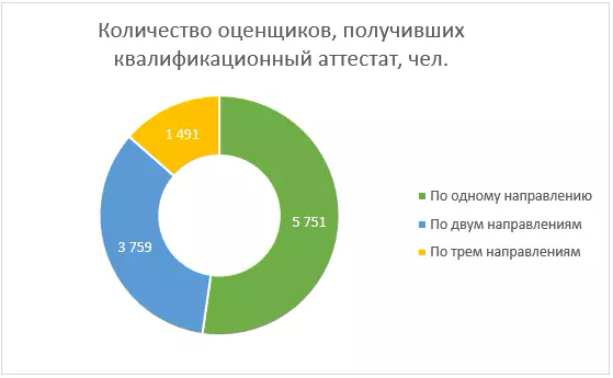 количество оценщиков, получивших квалификационный аттестат