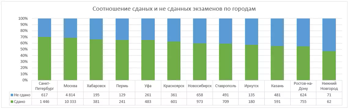 соотношение сдал или нет по городам