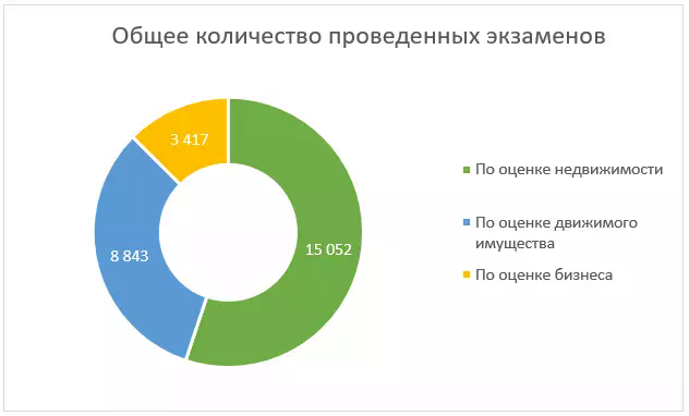 статистика проведенных экзаменов на квалификацию оценщика